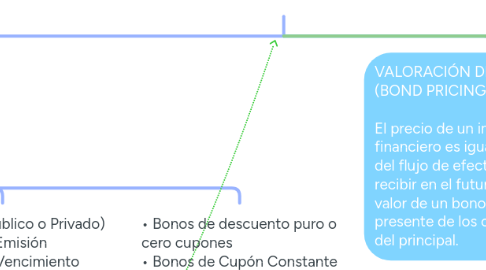 Mind Map: Mercado de bonos