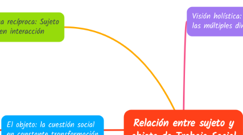 Mind Map: Relación entre sujeto y objeto de Trabajo Social