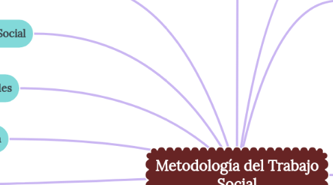 Mind Map: Metodología del Trabajo Social