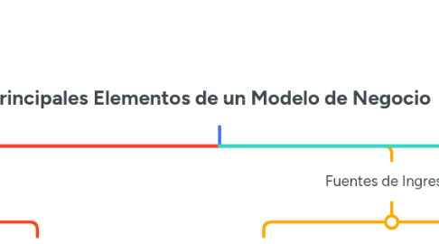 Mind Map: Principales Elementos de un Modelo de Negocio