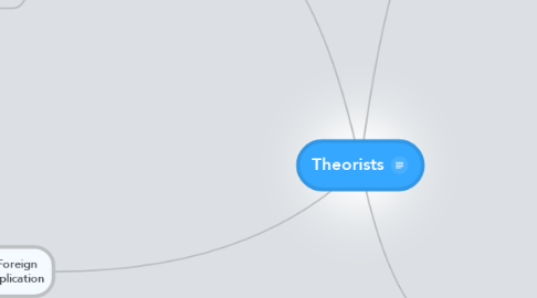 Mind Map: Theorists