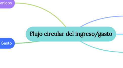 Mind Map: Flujo circular del ingreso/gasto