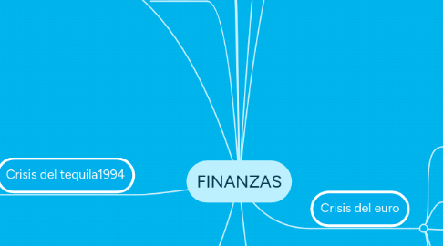 Mind Map: FINANZAS