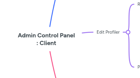 Mind Map: Admin Control Panel : Client