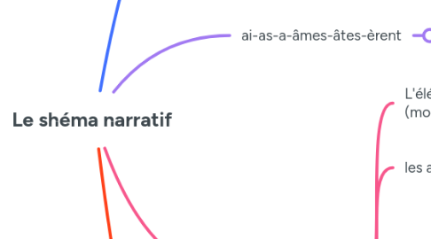 Mind Map: Le shéma narratif