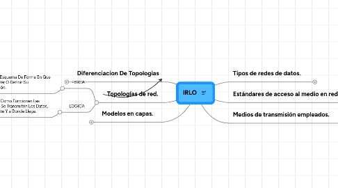 Mind Map: IRLO