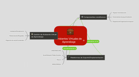 Mind Map: Ambientes Virtuales de Aprendizaje