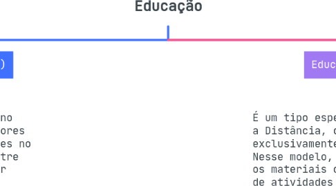 Mind Map: Educação
