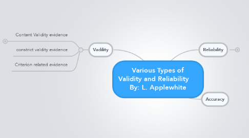 Mind Map: Various Types of Validity and Reliability     By: L. Applewhite