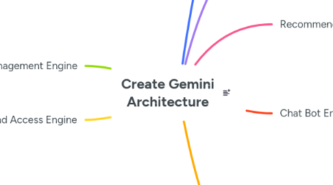 Mind Map: Create Gemini Architecture