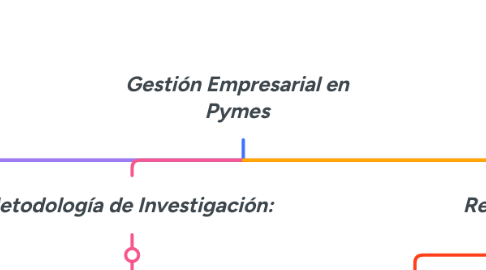 Mind Map: Gestión Empresarial en Pymes
