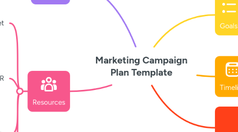 Mind Map: Marketing Campaign Plan Template