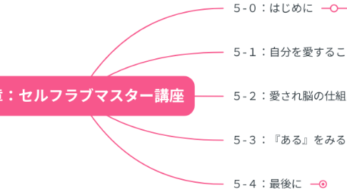 Mind Map: 5章:セルフラブマスター講座