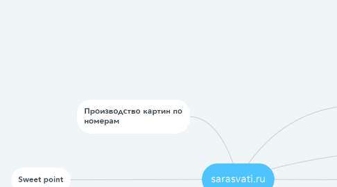 Mind Map: sarasvati.ru