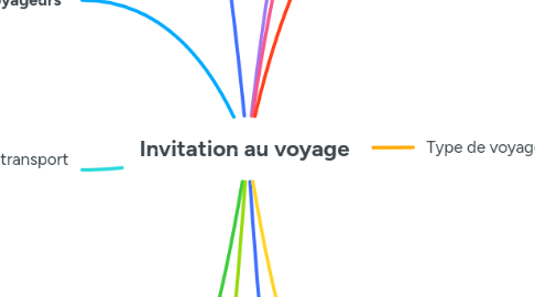 Mind Map: Invitation au voyage