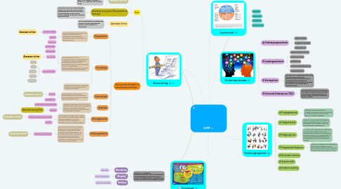 Mind Map: LEER