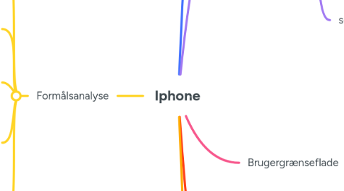 Mind Map: Iphone