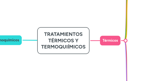 Mind Map: TRATAMIENTOS TÉRMICOS Y TERMOQUIÍMICOS