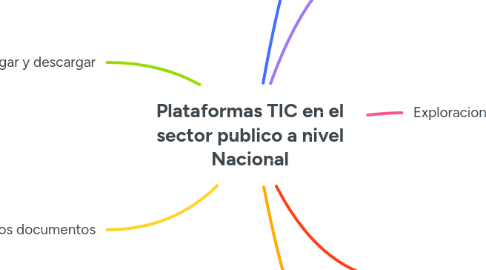 Mind Map: Plataformas TIC en el sector publico a nivel Nacional