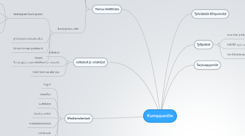 Mind Map: Kumppanille