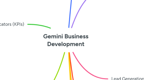 Mind Map: Gemini Business Development