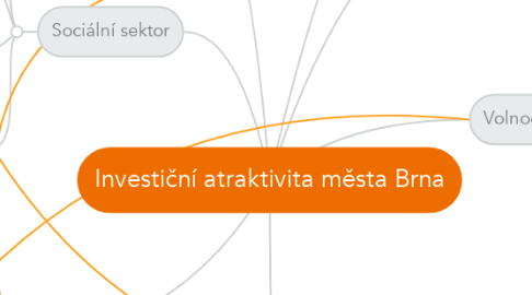Mind Map: Investiční atraktivita města Brna