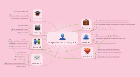 Mind Map: Мокрушин Петр 21 год