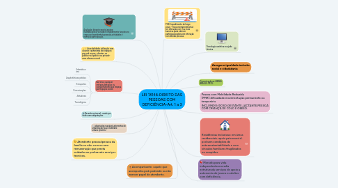 Mind Map: LEI 13146-DIREITO DAS PESSOAS COM DEFICIÊNCIA-Art. 1 a 3