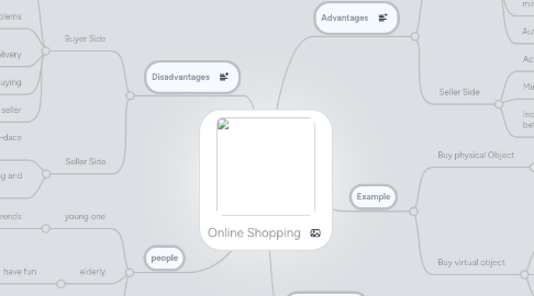 Mind Map: Online Shopping