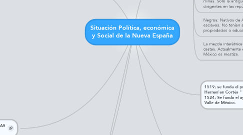 Mind Map: Situación Política, económica y Social de la Nueva España