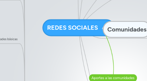 Mind Map: REDES SOCIALES