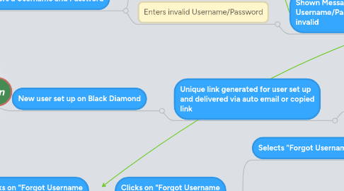 Mind Map: Login Screen