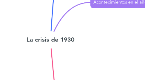 Mind Map: La crisis de 1930