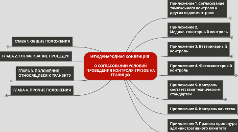 Mind Map: МЕЖДУНАРОДНАЯ КОНВЕНЦИЯ О СОГЛАСОВАНИИ УСЛОВИЙ ПРОВЕДЕНИЯ КОНТРОЛЯ ГРУЗОВ НА ГРАНИЦАХ