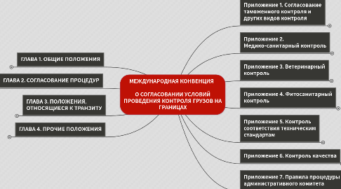 Mind Map: МЕЖДУНАРОДНАЯ КОНВЕНЦИЯ               О СОГЛАСОВАНИИ УСЛОВИЙ ПРОВЕДЕНИЯ КОНТРОЛЯ ГРУЗОВ НА ГРАНИЦАХ