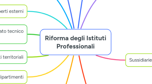 Mind Map: Riforma degli Istituti Professionali