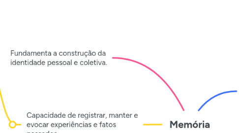 Mind Map: Memória