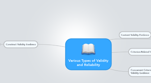 Mind Map: Various Types of Validity and Reliability