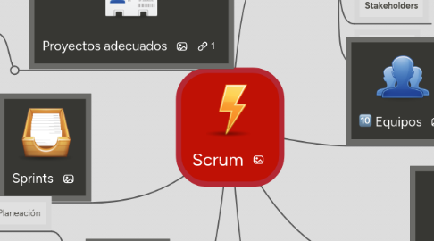 Mind Map: Scrum