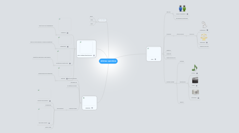 Mind Map: sistemas operativos