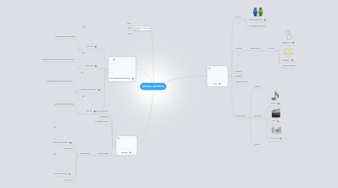 Mind Map: sistemas  operativos