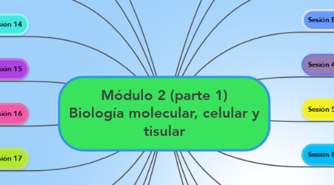 Módulo 2 (parte 1) Biología molecular, celular y ... | MindMeister Mapa  Mental