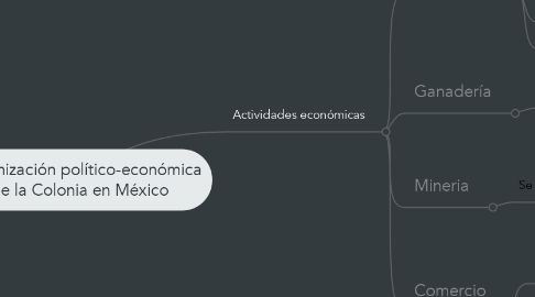 Mind Map: Organización político-económica de la Colonia en México
