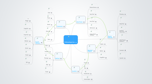 Mind Map: PLE Alfredo Alegría Cañar