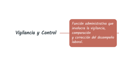 Mind Map: Vigilancia y Control