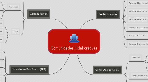 Mind Map: Comunidades Colaborativas