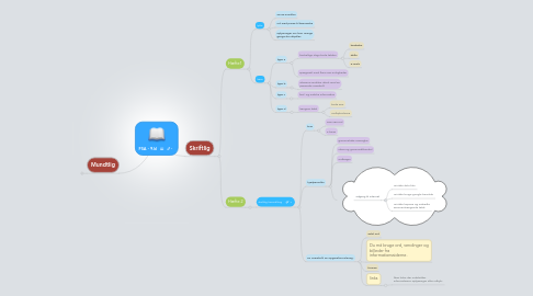 Mind Map: FSA - 9.kl