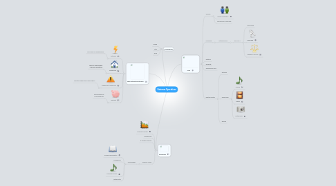 Mind Map: Sistemas Operativos