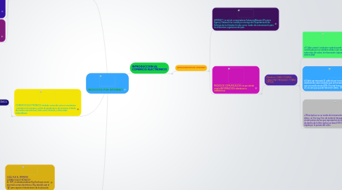 Mind Map: NEGOCIOS POR INTERNET