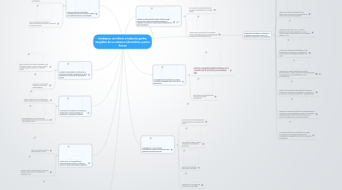 Mind Map: hardware: se refiere a todas las partes tangibles de un sistema informático, partes fisicas